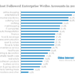 Most followed enterprise weibo accounts in 2012