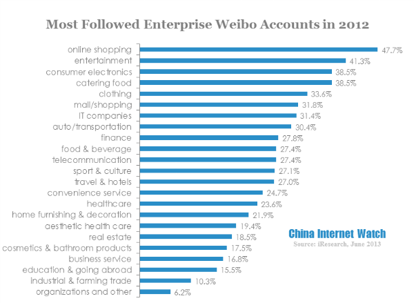 Most followed enterprise weibo accounts in 2012 