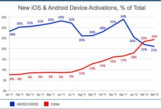 Mobile Device Activations by Month