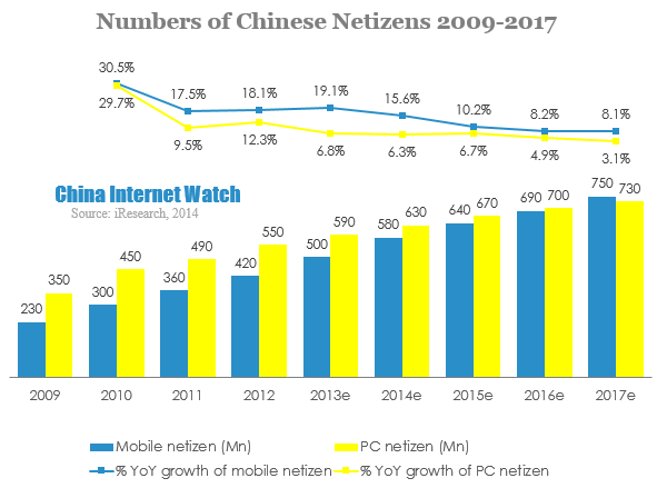 Numbers of Chinese Netizens 2009-2017