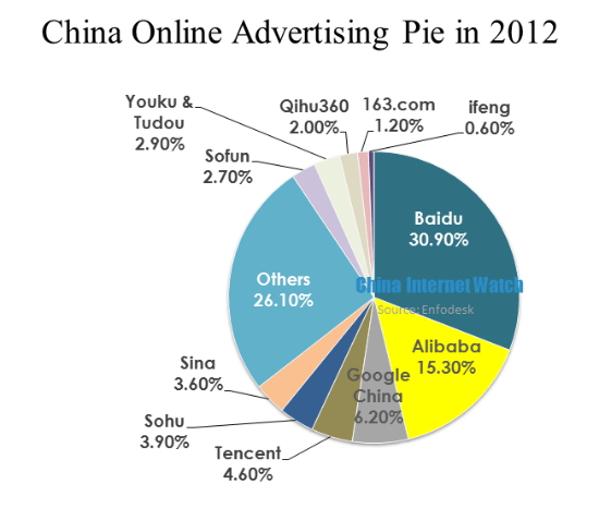China Online Advertising in 2012