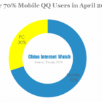 Over 70 Mobile qq users