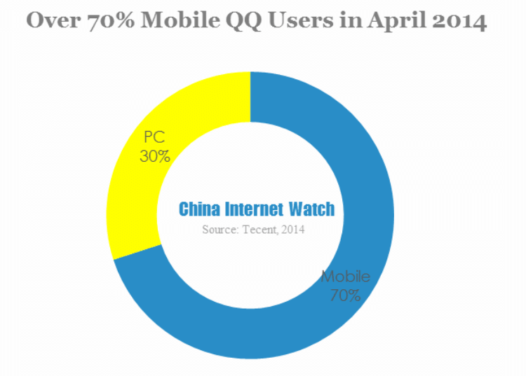 Over 70 Mobile qq users