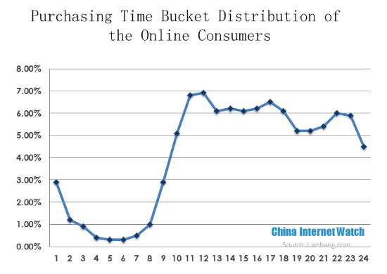 Purchasing Time Bucket Distribution of
