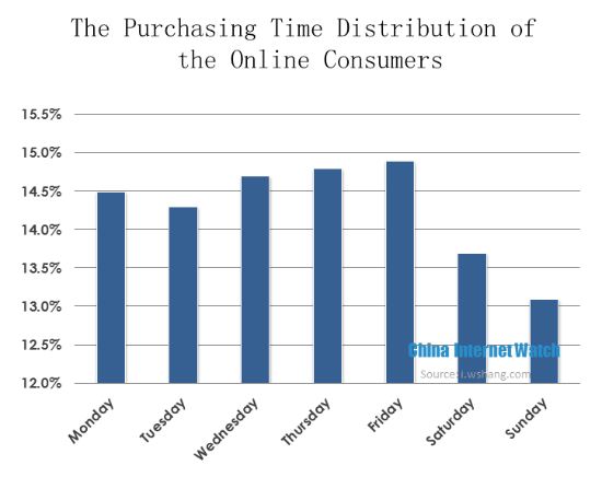 The Purchasing Time Distribution of