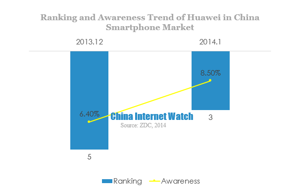 Ranking and Awareness Trend of Huawei in China Smartphone Market