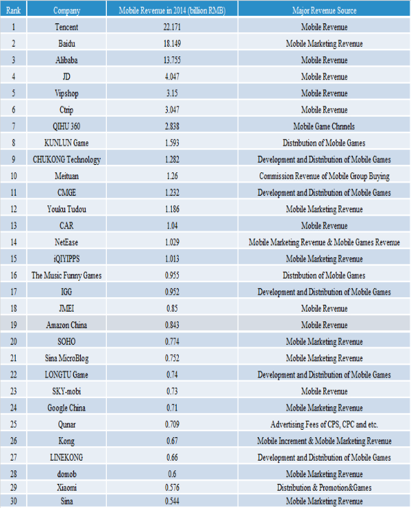Revenue Sources of Top 30 Companies