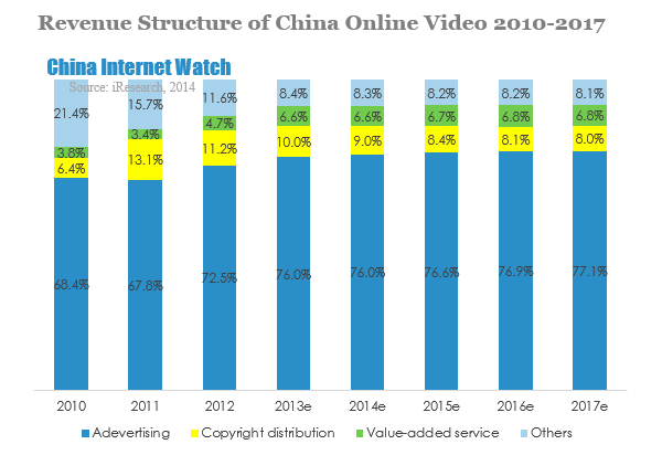 Revenue Structure of China Online Video 2010-2017