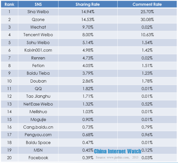 SNS ranking