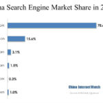 China Search Engine Market Share in 2012