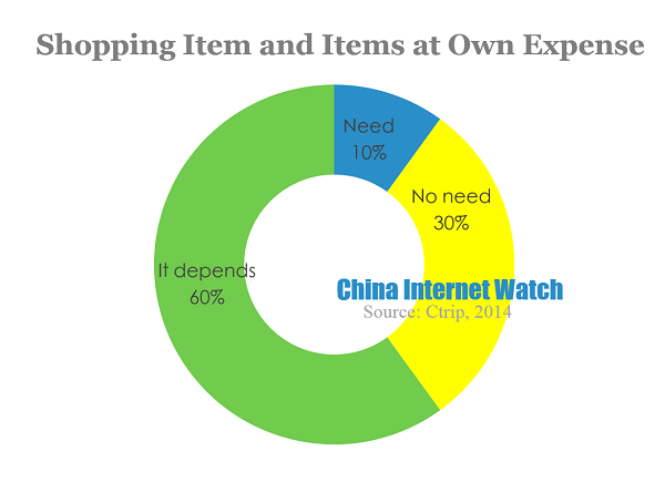 Shopping Item and Items at Own Expense