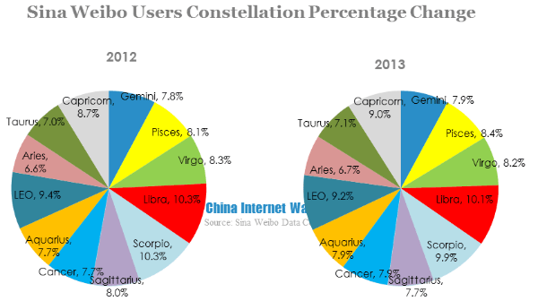 Sina Weibo Users Constellation percentage change