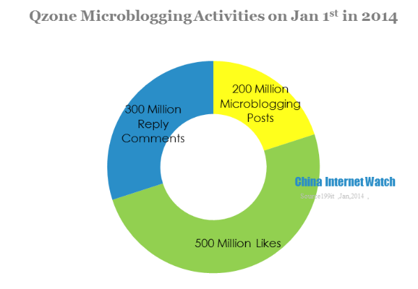 Qzone Microblog Usage Reached 1 Billion On Jan 1st in 2014