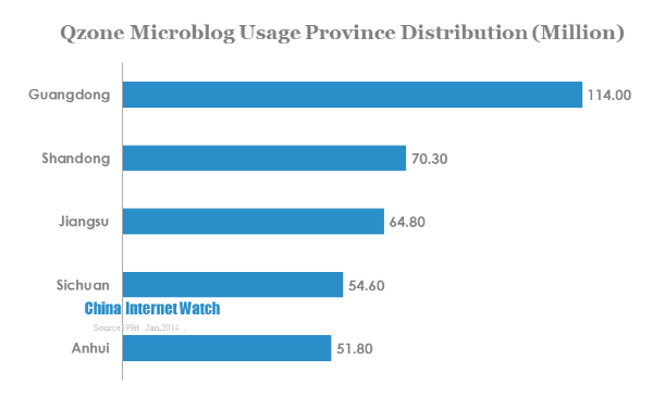 Qzone Microblog Usage Reached 1 Billion On Jan 1st in 2014