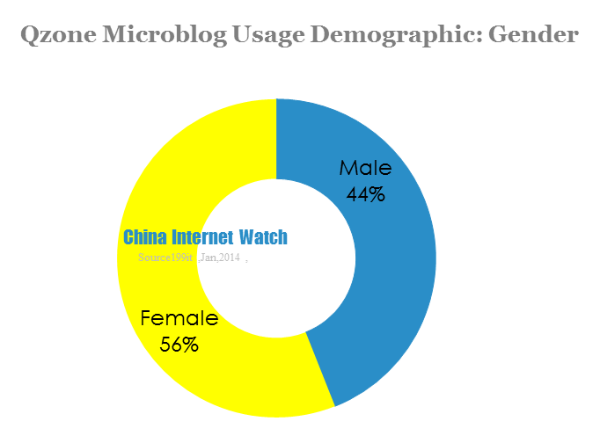 Qzone Microblog Usage Reached 1 Billion On Jan 1st in 2014