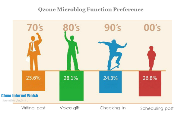 Qzone Microblog Usage Reached 1 Billion On Jan 1st in 2014