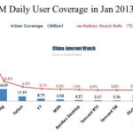 IM Daily User Coverage in Jan 2013