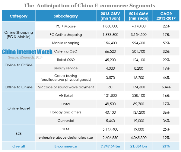 The  Anticipation of China E-commerce Segments
