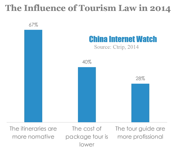 The Influence of Tourism Law in 2014