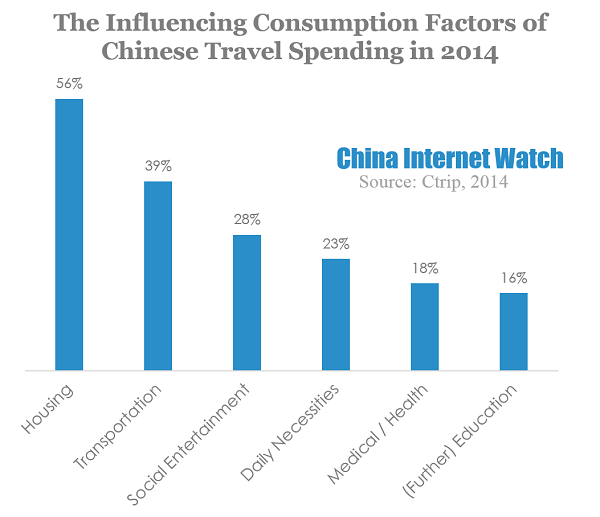 The Influencing Consumption Factors of Chinese Travel Spending in 2014