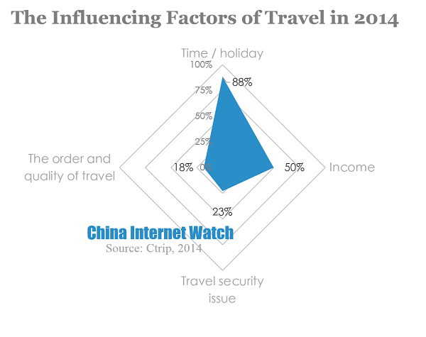 The Influencing Factors of Travel in 2014
