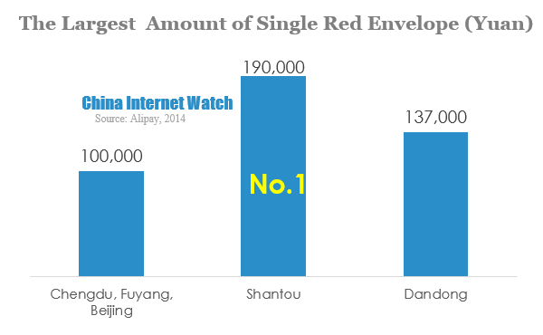 The Largest  Amount of Single Red Envelope