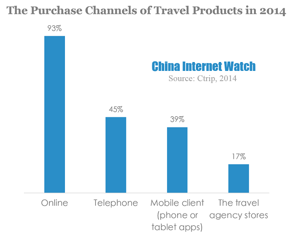 The Purchase Channels of Travel Products in 2014