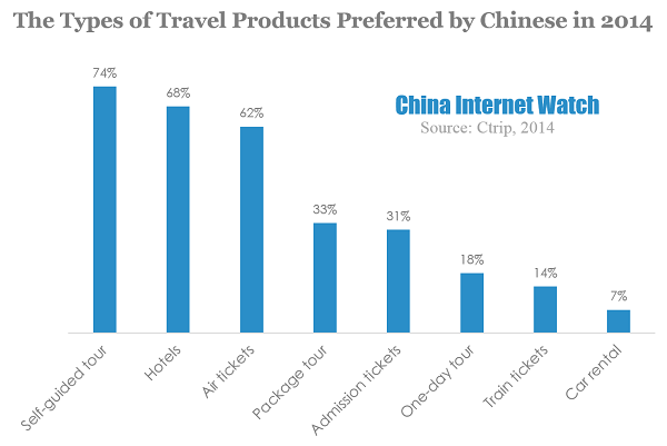 The Types of Travel Products Preferred by Chinese in 2014