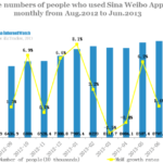 The numbers of people who used Sina Weibo Apps monthly