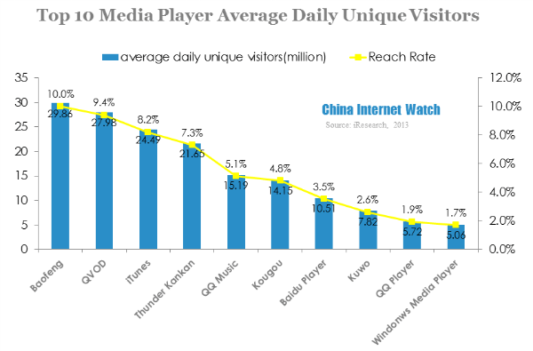 Top 10 media player average daily unique visitors