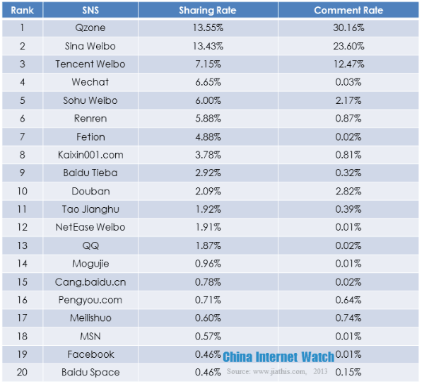 Top 20 SNS in october 2013