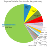 Top 20 mobile devices in august 2013