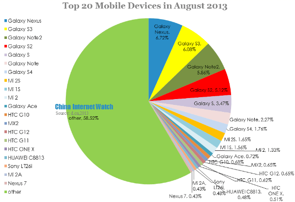 Top 20 mobile devices in august 2013