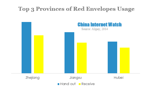 Top 3 Provinces of Red Envelopes Usage