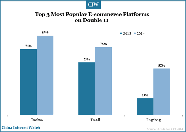 Top-3-most-popular-e-commerce-platforms-on-double-11