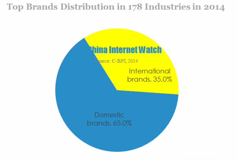 Top Brands Distribution in 178 Industries in 2014