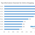 Top Information Channels for Online Shopping CIW