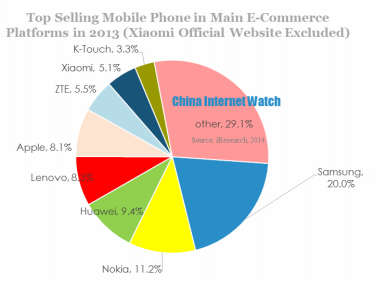 Top Selling Mobile Phone in Main E-Commerce Platforms in 2013 (Xiaomi Official Website Excluded)-2