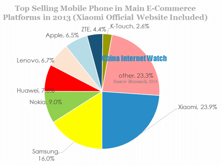 Top Selling Mobile Phone in Main E-Commerce Platforms in 2013 (Xiaomi Official Website Included)-2
