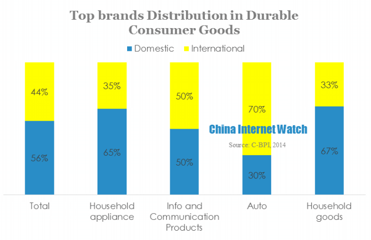 Top brands Distribution in Durable Consumer Goods