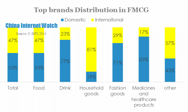 Top brands Distribution in FMCG