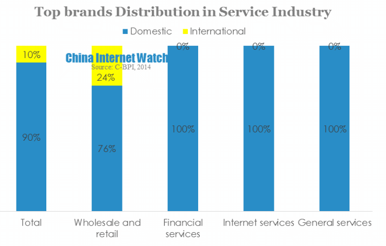 Top brands Distribution in Service Industry