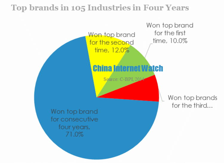Top brands in 105 Industries in Four Years