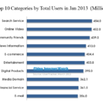 Top 10 Categories by total users in 2013