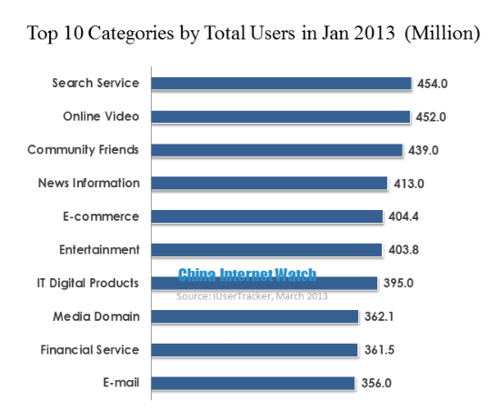 Top 10 Categories by total users in 2013
