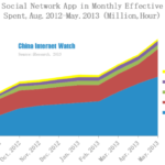 Top5 Social Network App in Monthly Effective Time Spent,Aug.2012-May.2013 (Million,Hour)