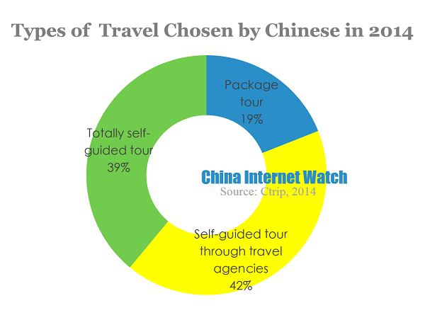 Types of  Travel Chosen by Chinese in 2014