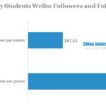 University students weibo followers and followings