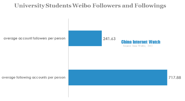 University students weibo followers and followings