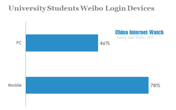 University students weibo login devices